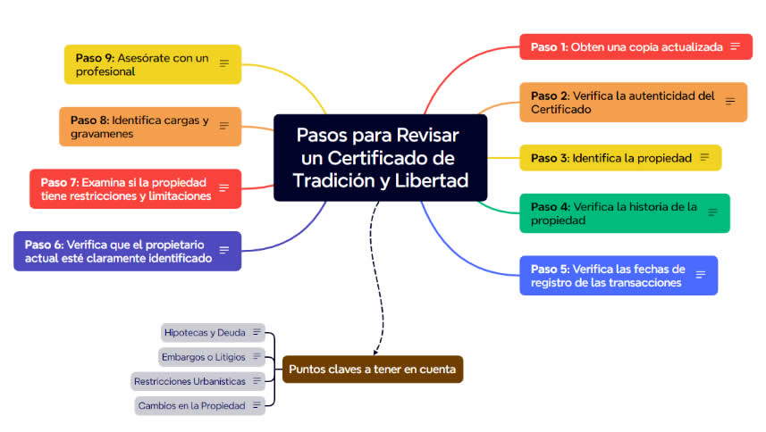 Pasos Clave para Analizar el Estado Jurídico en la Compra de Propiedades